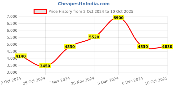 tatacliq.com Label Ritu Kumar Black Printed Jacket label ritu kumar Price History Graph from 2 Oct 2024 to 10 Oct 2025