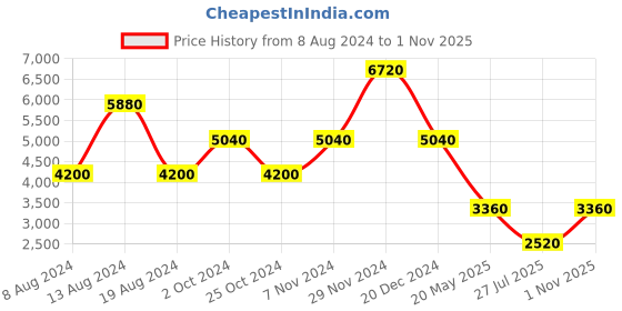 tatacliq.com Label Ritu Kumar Black Printed Maxi Dress label ritu kumar Price History Graph from 8 Aug 2024 to 1 Nov 2025