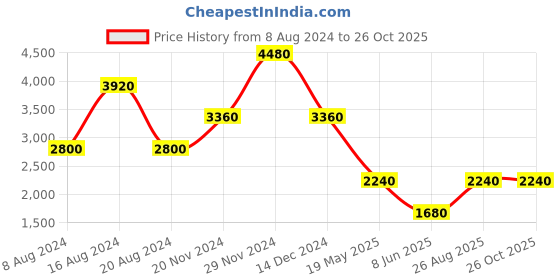 tatacliq.com Label Ritu Kumar Black Printed Midi Dress label ritu kumar Price History Graph from 8 Aug 2024 to 26 Oct 2025