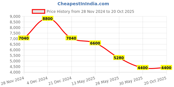 tatacliq.com Label Ritu Kumar Black Printed Midi Dress label ritu kumar Price History Graph from 28 Nov 2024 to 18 Oct 2025