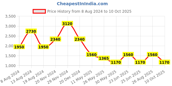 tatacliq.com Label Ritu Kumar Black Printed Peplum Top label ritu kumar Price History Graph from 8 Aug 2024 to 10 Oct 2025