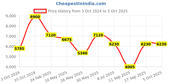 tatacliq.com Label Ritu Kumar Black Printed Puffer Jacket label ritu kumar Price History Graph from 3 Oct 2024 to 5 Oct 2025