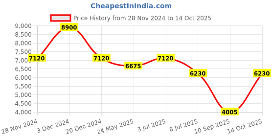 tatacliq.com Label Ritu Kumar Black Printed Puffer Jacket label ritu kumar Price History Graph from 28 Nov 2024 to 14 Oct 2025