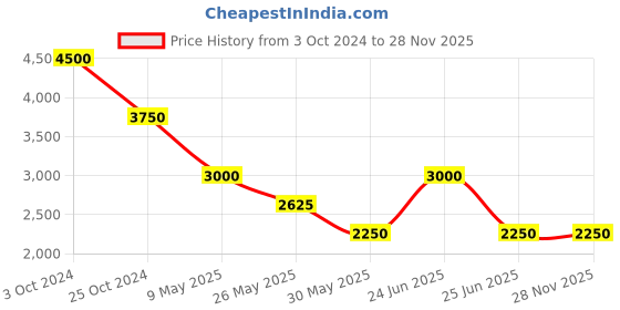 tatacliq.com Label Ritu Kumar Black Printed Sports Bra And Tights Co-Ord Set label ritu kumar Price History Graph from 3 Oct 2024 to 28 Nov 2025