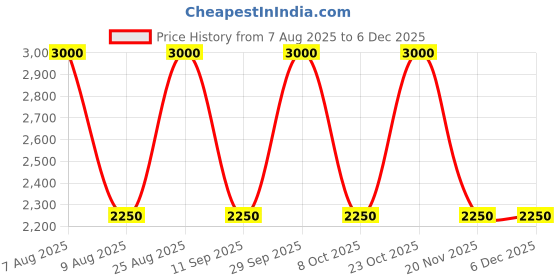 tatacliq.com Label Ritu Kumar Black Printed Sports Bra And Tights Co-Ord Set label ritu kumar Price History Graph from 7 Aug 2025 to 5 Dec 2025