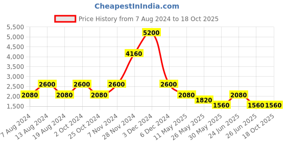 tatacliq.com Label Ritu Kumar Black Printed Straight Fit Pants label ritu kumar Price History Graph from 7 Aug 2024 to 18 Oct 2025