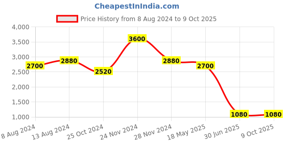 tatacliq.com Label Ritu Kumar Black Printed Top label ritu kumar Price History Graph from 8 Aug 2024 to 9 Oct 2025