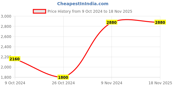tatacliq.com Label Ritu Kumar Black Printed Top label ritu kumar Price History Graph from 9 Oct 2024 to 18 Nov 2025