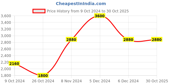 tatacliq.com Label Ritu Kumar Black Printed Top label ritu kumar Price History Graph from 9 Oct 2024 to 30 Oct 2025