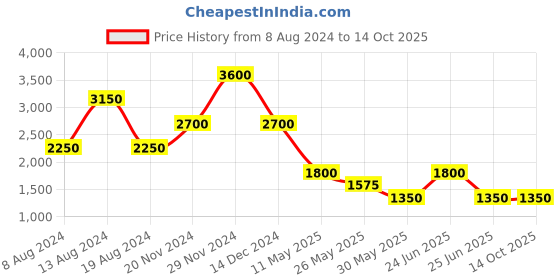 tatacliq.com Label Ritu Kumar Black Printed Top With Camisole label ritu kumar Price History Graph from 8 Aug 2024 to 14 Oct 2025
