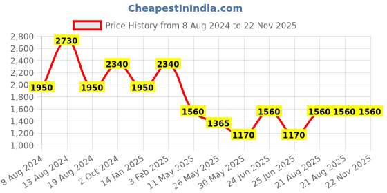 tatacliq.com Label Ritu Kumar Black Printed Top With Camisole label ritu kumar Price History Graph from 8 Aug 2024 to 22 Nov 2025