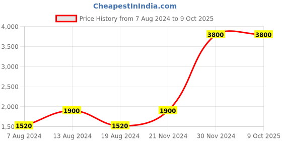 tatacliq.com Label Ritu Kumar Black Regular Fit Joggers label ritu kumar Price History Graph from 7 Aug 2024 to 9 Oct 2025