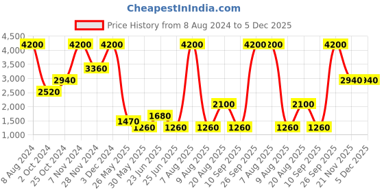 tatacliq.com Label Ritu Kumar Black Regular Fit Mid Rise Pants label ritu kumar Price History Graph from 8 Aug 2024 to 5 Dec 2025