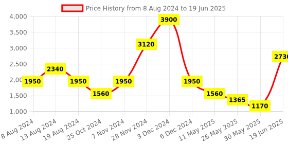tatacliq.com Label Ritu Kumar Black Regular Fit Pants label ritu kumar Price History Graph from 8 Aug 2024 to 19 Jun 2025