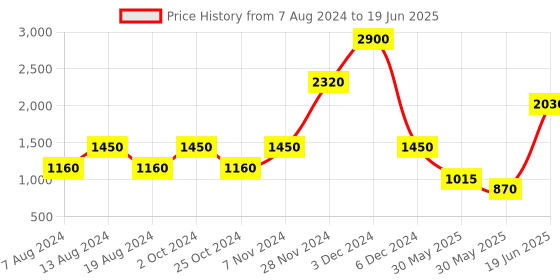 tatacliq.com Label Ritu Kumar Black Regular Fit Pants label ritu kumar Price History Graph from 7 Aug 2024 to 19 Jun 2025