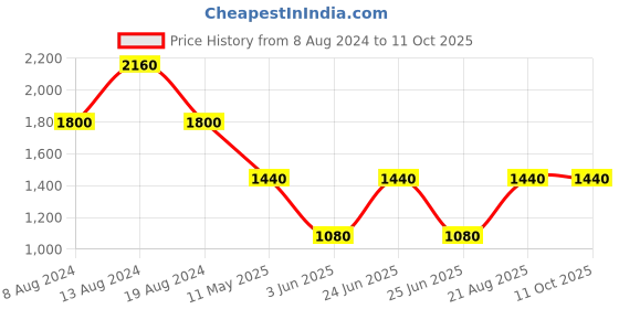 tatacliq.com Label Ritu Kumar Black Relaxed Fit Top label ritu kumar Price History Graph from 8 Aug 2024 to 10 Oct 2025