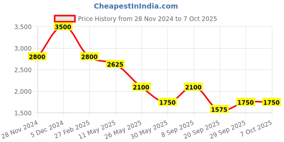 tatacliq.com Label Ritu Kumar Black Relaxed Fit Top label ritu kumar Price History Graph from 28 Nov 2024 to 4 Oct 2025