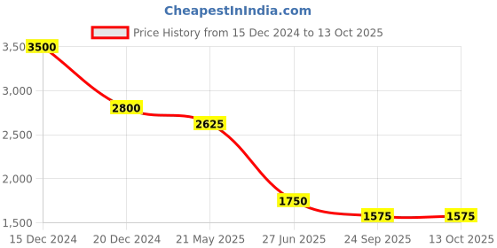 tatacliq.com Label Ritu Kumar Black Relaxed Fit Top label ritu kumar Price History Graph from 15 Dec 2024 to 13 Oct 2025