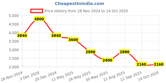 tatacliq.com Label Ritu Kumar Black Scuba Relaxed Fit Crop Top label ritu kumar Price History Graph from 28 Nov 2024 to 13 Oct 2025