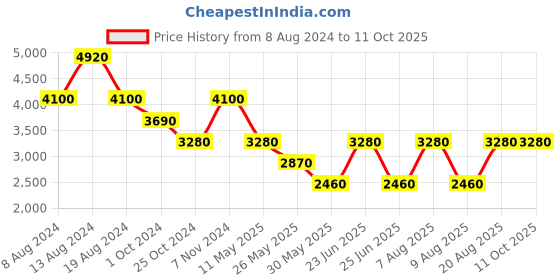 tatacliq.com Label Ritu Kumar Black Sleeveless Jumpsuit label ritu kumar Price History Graph from 8 Aug 2024 to 10 Oct 2025