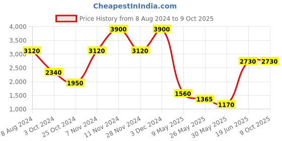 tatacliq.com Label Ritu Kumar Black Slim Fit Lightly Washed Jeans label ritu kumar Price History Graph from 8 Aug 2024 to 8 Oct 2025