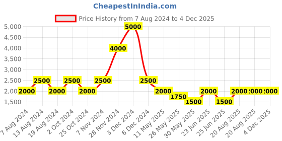 tatacliq.com Label Ritu Kumar Black Slim Fit Pants label ritu kumar Price History Graph from 7 Aug 2024 to 3 Dec 2025