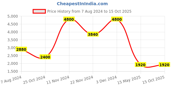 tatacliq.com Label Ritu Kumar Black Slim Fit Pants label ritu kumar Price History Graph from 7 Aug 2024 to 14 Oct 2025