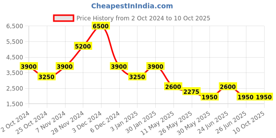 tatacliq.com Label Ritu Kumar Black Solid A Line Short Dress label ritu kumar Price History Graph from 2 Oct 2024 to 10 Oct 2025