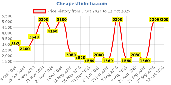 tatacliq.com Label Ritu Kumar Black Solid Flared Pant label ritu kumar Price History Graph from 3 Oct 2024 to 12 Oct 2025