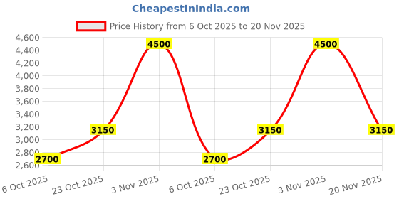 tatacliq.com Label Ritu Kumar Black Solid Flared Pant label ritu kumar Price History Graph from 6 Oct 2025 to 20 Nov 2025