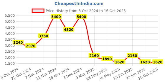 tatacliq.com Label Ritu Kumar Black Solid Pant label ritu kumar Price History Graph from 3 Oct 2024 to 16 Oct 2025