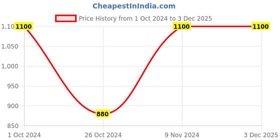 tatacliq.com Label Ritu Kumar Black Solid Skirt label ritu kumar Price History Graph from 1 Oct 2024 to 2 Dec 2025