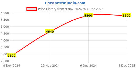 tatacliq.com Label Ritu Kumar Black Solid Straight Pant label ritu kumar Price History Graph from 9 Nov 2024 to 2 Dec 2025