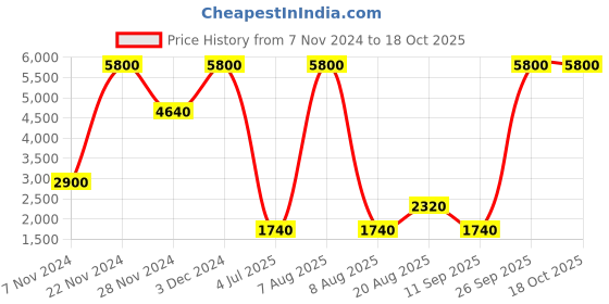tatacliq.com Label Ritu Kumar Black Solid Straight Pant label ritu kumar Price History Graph from 7 Nov 2024 to 18 Oct 2025