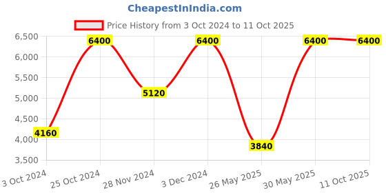 tatacliq.com Label Ritu Kumar Black Striped Jacket label ritu kumar Price History Graph from 3 Oct 2024 to 10 Oct 2025