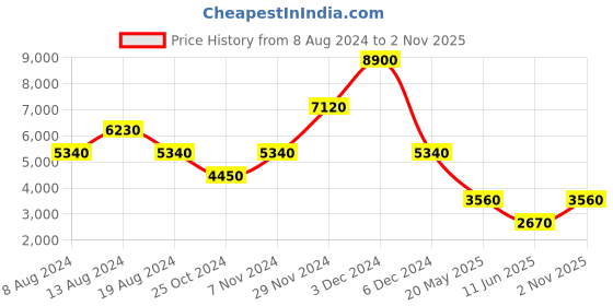 tatacliq.com Label Ritu Kumar Black Striped T Shirt Dress label ritu kumar Price History Graph from 8 Aug 2024 to 2 Nov 2025