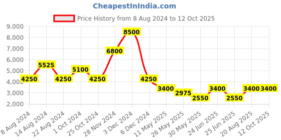 tatacliq.com Label Ritu Kumar Black Sweatshirt With Joggers label ritu kumar Price History Graph from 8 Aug 2024 to 11 Oct 2025