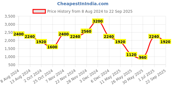 tatacliq.com Label Ritu Kumar Black Top label ritu kumar Price History Graph from 8 Aug 2024 to 22 Sep 2025
