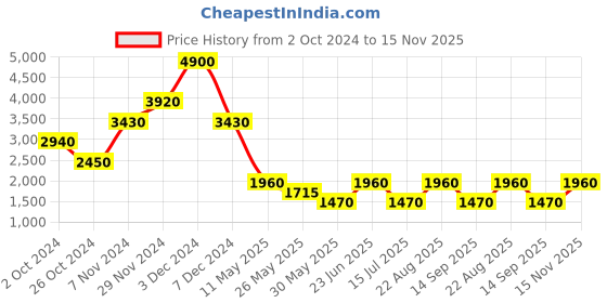 tatacliq.com Label Ritu Kumar Black Top label ritu kumar Price History Graph from 2 Oct 2024 to 15 Nov 2025