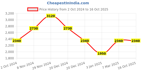 tatacliq.com Label Ritu Kumar Black Top label ritu kumar Price History Graph from 2 Oct 2024 to 15 Oct 2025