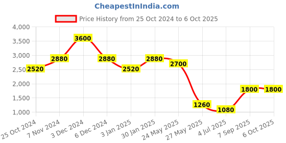 tatacliq.com Label Ritu Kumar Black Top With Camisole label ritu kumar Price History Graph from 25 Oct 2024 to 6 Oct 2025