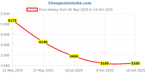 tatacliq.com Label Ritu Kumar Black Velvet Embroidered A Line Dress label ritu kumar Price History Graph from 25 May 2025 to 19 Oct 2025
