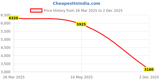 tatacliq.com Label Ritu Kumar Black Velvet Floral Print Midi Skirt label ritu kumar Price History Graph from 26 Mar 2025 to 2 Dec 2025