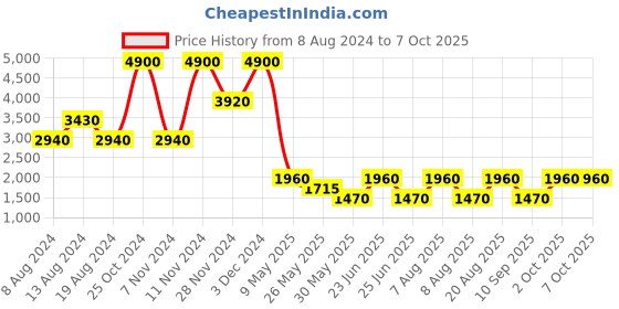 tatacliq.com Label Ritu Kumar Black Wrap Midi Skirt label ritu kumar Price History Graph from 8 Aug 2024 to 7 Oct 2025
