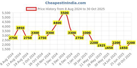 tatacliq.com Label Ritu Kumar Blue Above Knee A-Line Dress label ritu kumar Price History Graph from 8 Aug 2024 to 30 Oct 2025