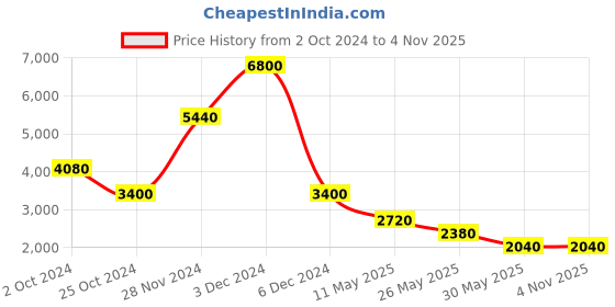 tatacliq.com Label Ritu Kumar Blue All Over Printed A Line Dress label ritu kumar Price History Graph from 2 Oct 2024 to 31 Oct 2025