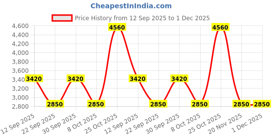 tatacliq.com Label Ritu Kumar Blue & White Floral Print Wrap Dress label ritu kumar Price History Graph from 12 Sep 2025 to 30 Nov 2025