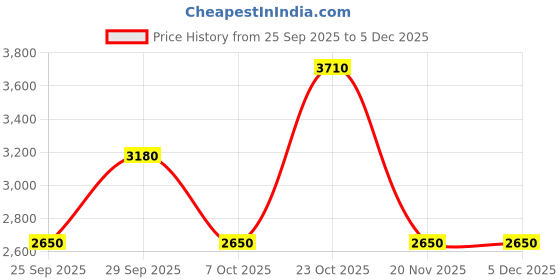 tatacliq.com Label Ritu Kumar Blue & White Tie-Dye A Line Dress label ritu kumar Price History Graph from 25 Sep 2025 to 5 Dec 2025
