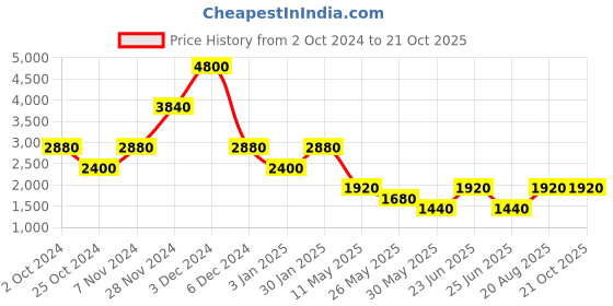 tatacliq.com Label Ritu Kumar Blue & Yellow Abstract Fit & Flare Short Dress label ritu kumar Price History Graph from 2 Oct 2024 to 21 Oct 2025