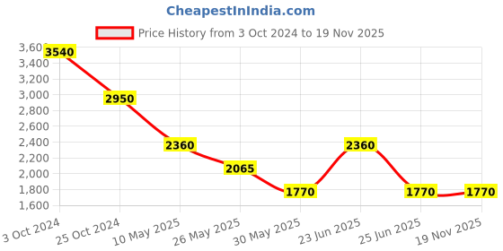 tatacliq.com Label Ritu Kumar Blue & Yellow Printed Pleated Skirt label ritu kumar Price History Graph from 3 Oct 2024 to 19 Nov 2025
